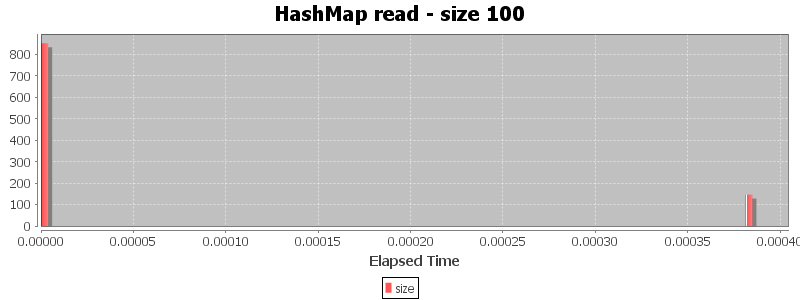 HashMap read - size 100